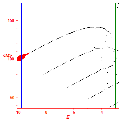Peres lattice <M>